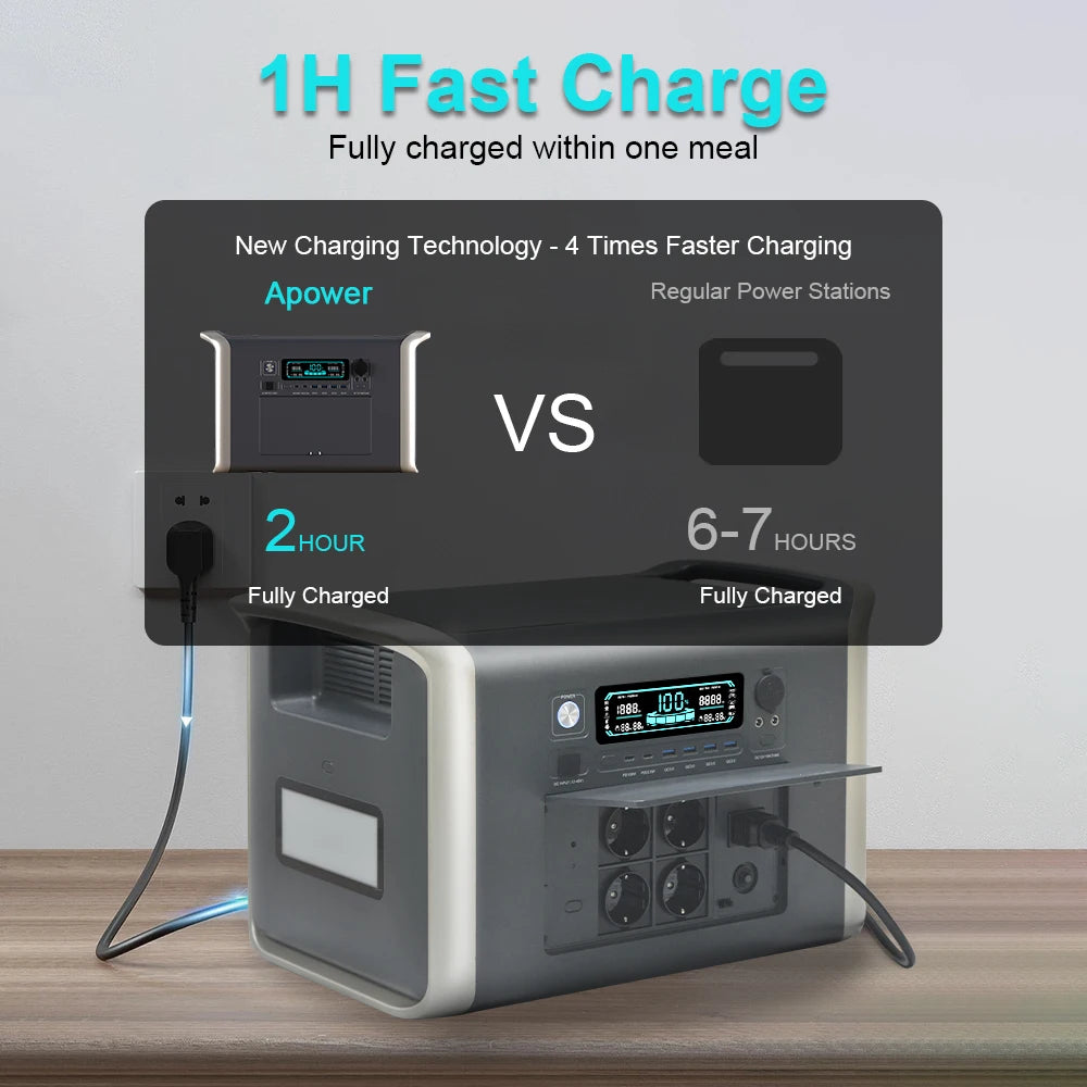 2600W 2048WH Portable Solar Generator 200W ETFE Solar Panel 1000W 500W LifePo4 Power Station