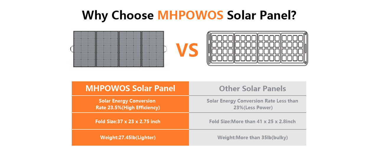 MHPOWOS 400W fold/Portable Solar Panel 31 V Charger,7 in 1 Solar Cable, Camp , Outdoor, Powerstation