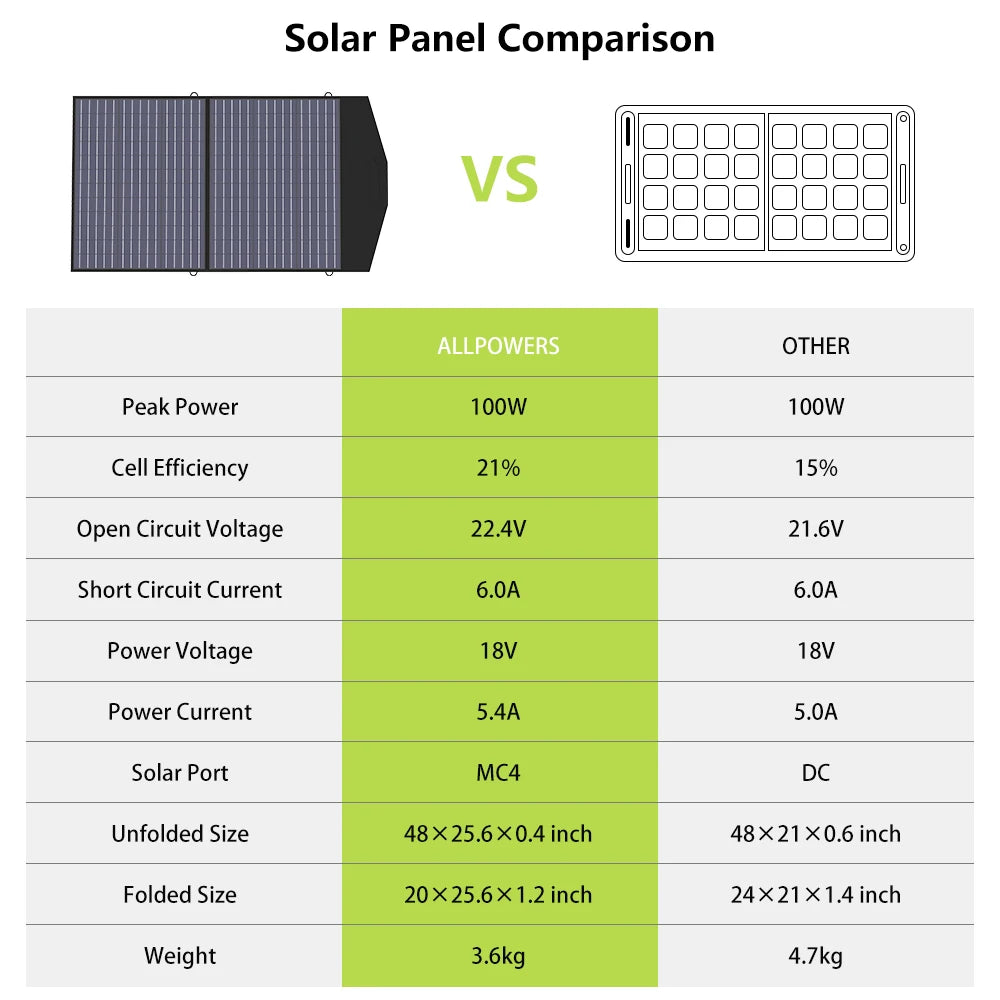 400W / 200W / 140W / 100W / 60W Solar Charger，Portable Waterproof Fold solar Panel, Camping RV Roof