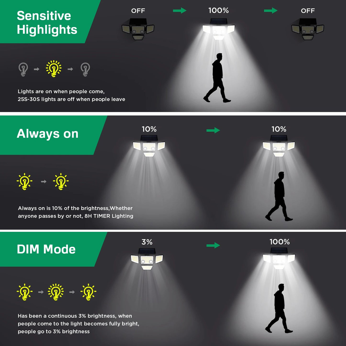 Solar Outdoor Lights - 3000LM 188 LED Motion Sensor Lights Security Lights for Backyard Patio