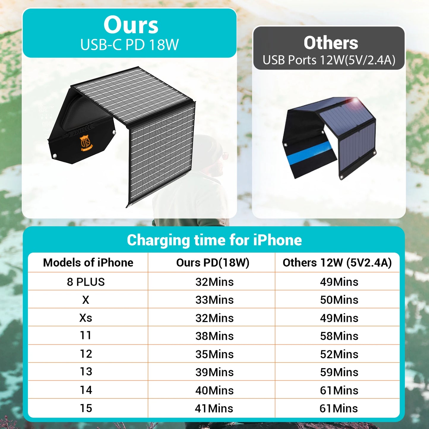 30W Solar Charger, Foldable Solar Panel with 18V MC4, Dual USB-A (QC3.0), & USB-C (PD18W) Ports