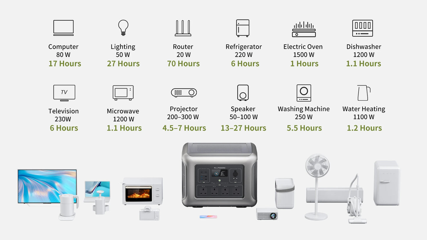 R2500 Solar Generator 2500W (4000W Peak), 2016Wh LiFePO4 Portable Power Solarpanel 4 AC Outlets