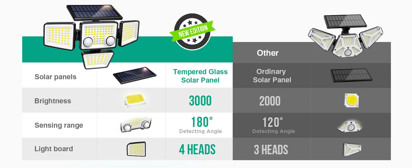 Solar Outdoor Lights - 3000LM 188 LED Motion Sensor Lights Security Lights for Backyard Patio